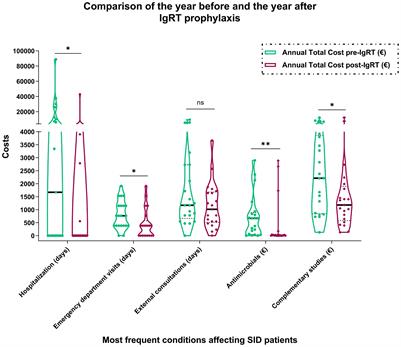 Economic impact of immunoglobulin replacement therapy in secondary immunodeficiency to hematological cancer: a single center observational study